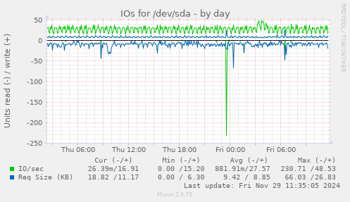 IOs for /dev/sda