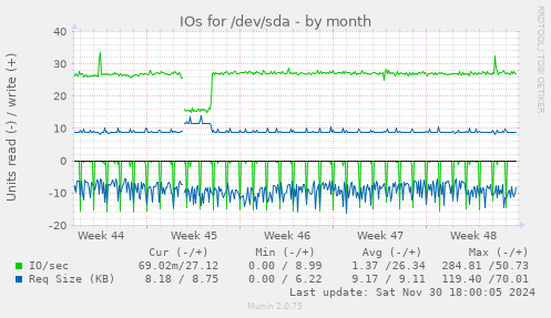 IOs for /dev/sda