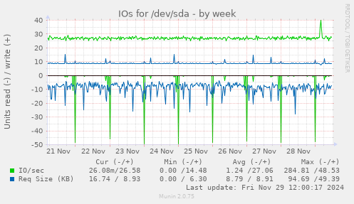 IOs for /dev/sda