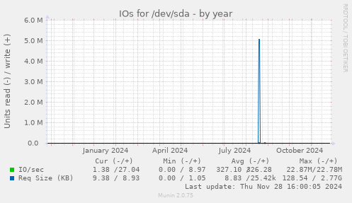 IOs for /dev/sda