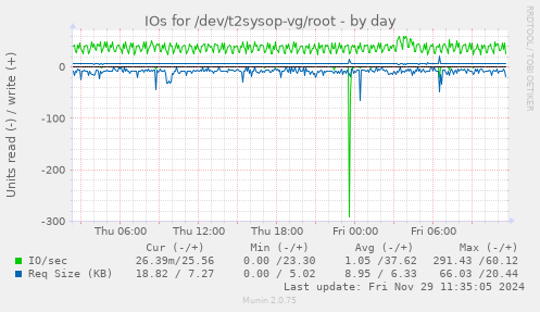 IOs for /dev/t2sysop-vg/root