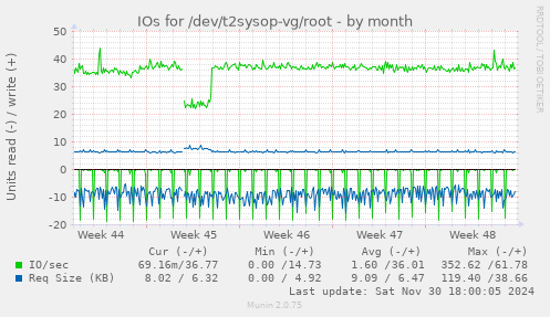 IOs for /dev/t2sysop-vg/root