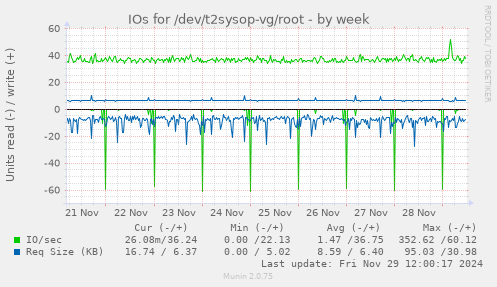 IOs for /dev/t2sysop-vg/root