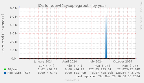 IOs for /dev/t2sysop-vg/root