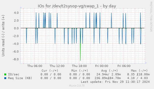 IOs for /dev/t2sysop-vg/swap_1