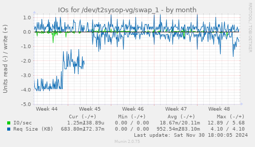 IOs for /dev/t2sysop-vg/swap_1