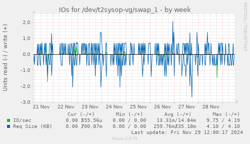 IOs for /dev/t2sysop-vg/swap_1