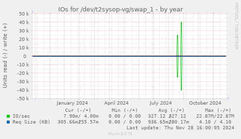 IOs for /dev/t2sysop-vg/swap_1