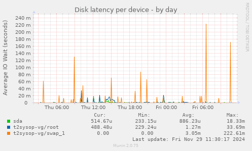 Disk latency per device