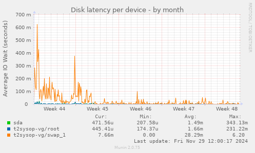 Disk latency per device