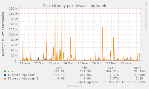 Disk latency per device