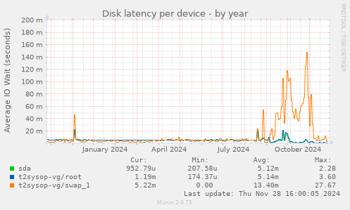 Disk latency per device