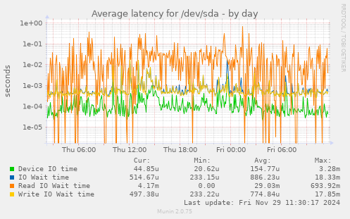 Average latency for /dev/sda