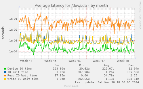 Average latency for /dev/sda