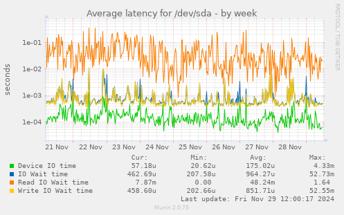 Average latency for /dev/sda