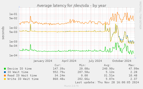 Average latency for /dev/sda