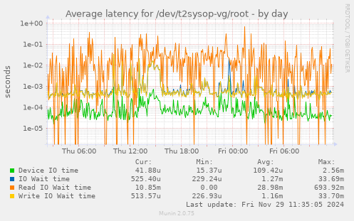 Average latency for /dev/t2sysop-vg/root