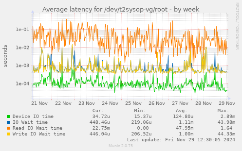 Average latency for /dev/t2sysop-vg/root