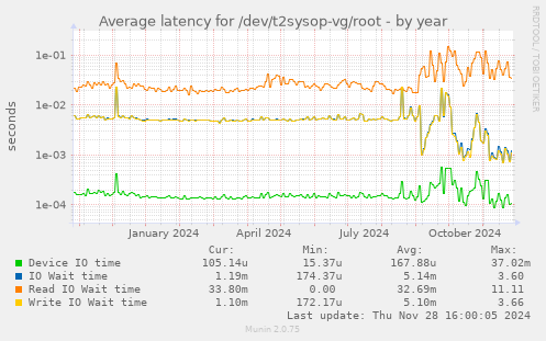 Average latency for /dev/t2sysop-vg/root