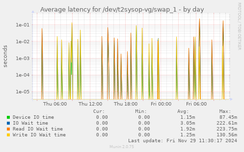 Average latency for /dev/t2sysop-vg/swap_1