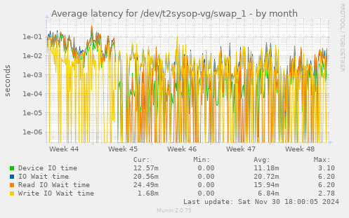 Average latency for /dev/t2sysop-vg/swap_1