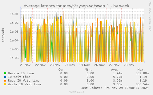 Average latency for /dev/t2sysop-vg/swap_1