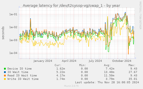 Average latency for /dev/t2sysop-vg/swap_1