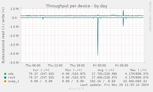 Throughput per device