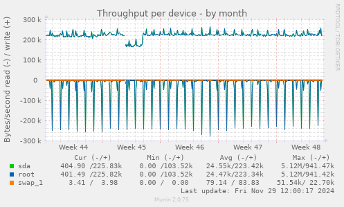 Throughput per device