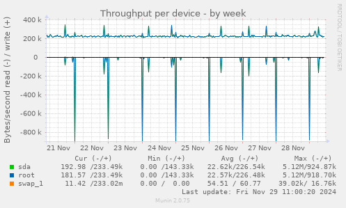 Throughput per device