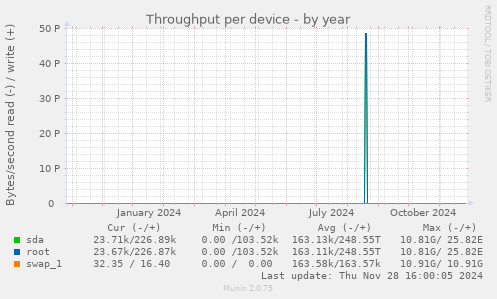 Throughput per device