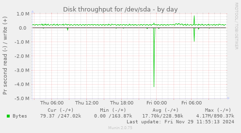 Disk throughput for /dev/sda