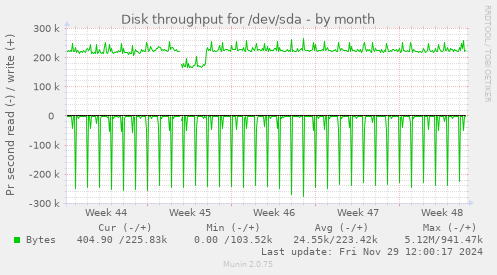 monthly graph