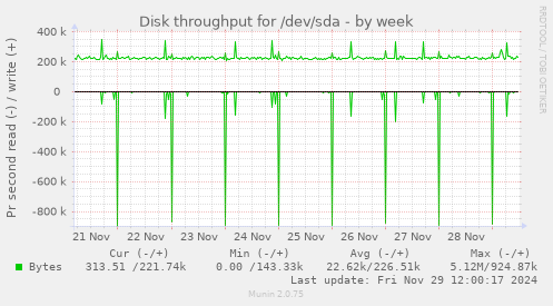 Disk throughput for /dev/sda