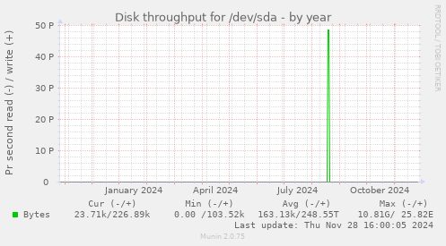 Disk throughput for /dev/sda