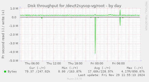 Disk throughput for /dev/t2sysop-vg/root