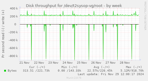 Disk throughput for /dev/t2sysop-vg/root