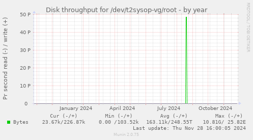 Disk throughput for /dev/t2sysop-vg/root