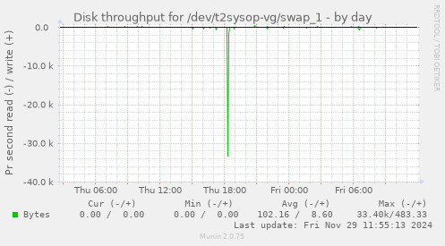 Disk throughput for /dev/t2sysop-vg/swap_1