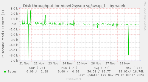 Disk throughput for /dev/t2sysop-vg/swap_1