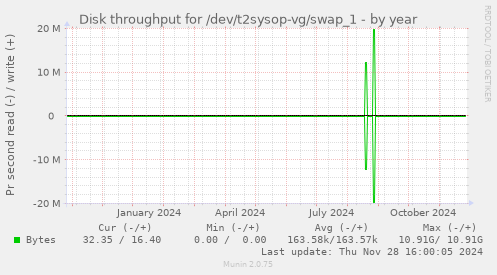 Disk throughput for /dev/t2sysop-vg/swap_1