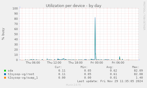 Utilization per device