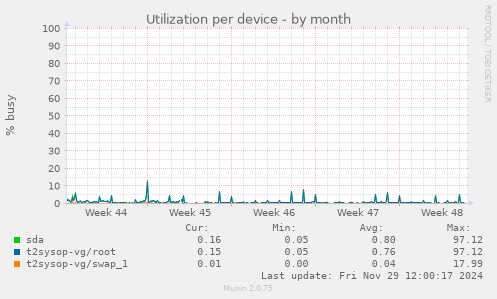 Utilization per device