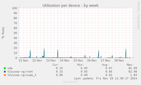 Utilization per device