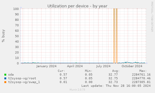 Utilization per device