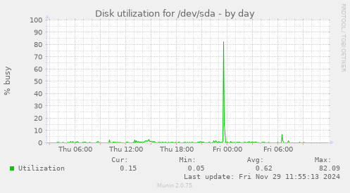 Disk utilization for /dev/sda