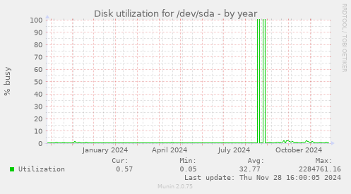 Disk utilization for /dev/sda