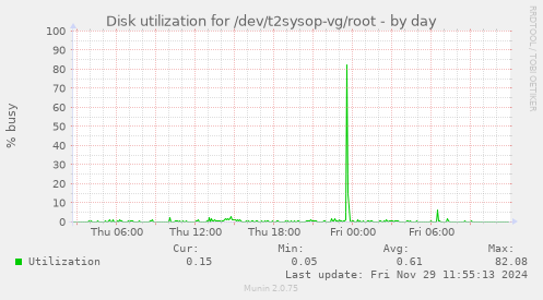 Disk utilization for /dev/t2sysop-vg/root