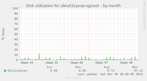 Disk utilization for /dev/t2sysop-vg/root