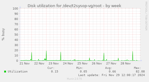 Disk utilization for /dev/t2sysop-vg/root